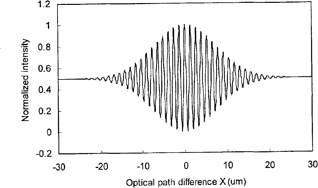 Simplifying type multiplexing white light interference optical fiber sensing demodulating equipment