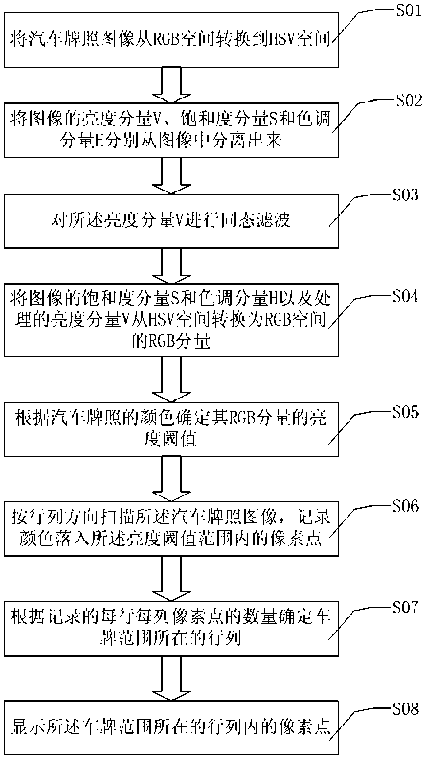 Framing method for license plate in RGB format