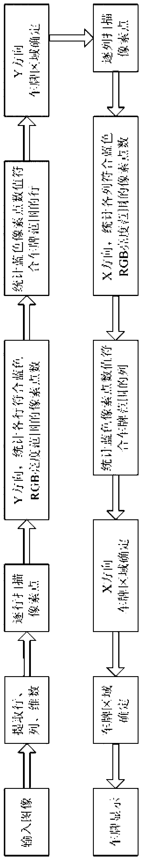 Framing method for license plate in RGB format