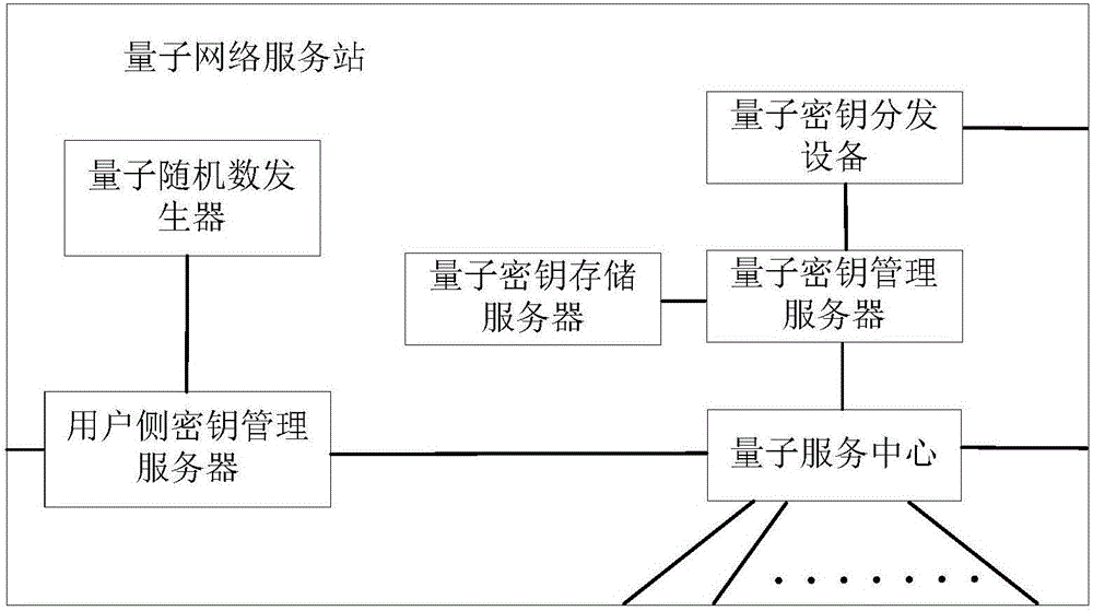 Quantum network service station and quantum communication network