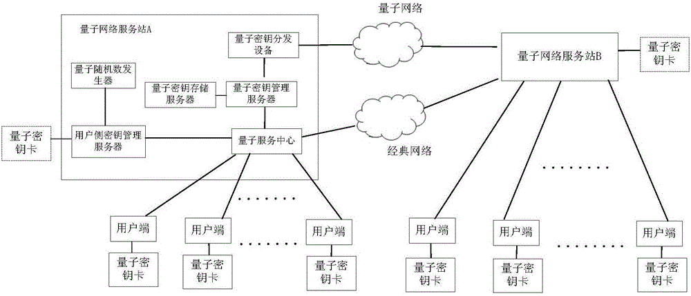 Quantum network service station and quantum communication network