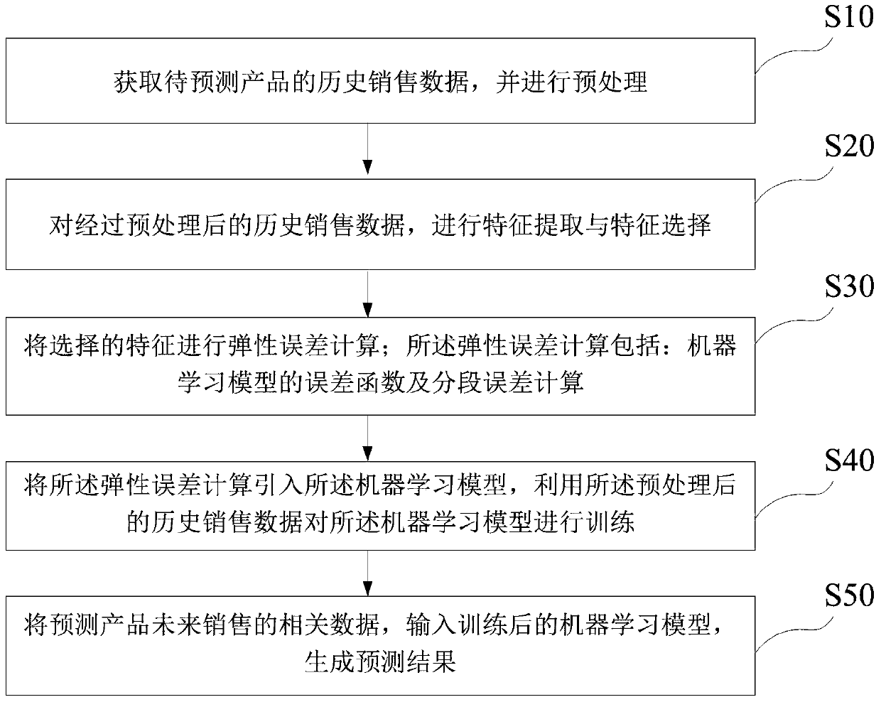 Sales prediction method and system capable of elastically adapting to noise