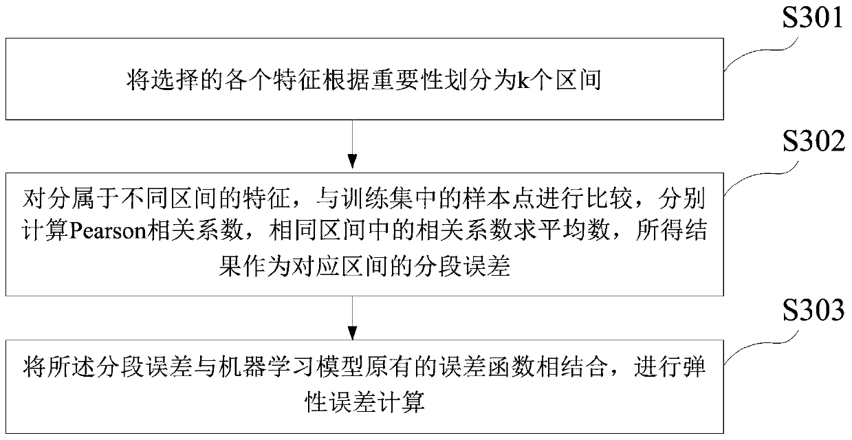 Sales prediction method and system capable of elastically adapting to noise