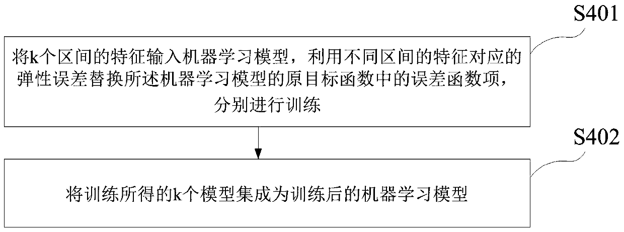 Sales prediction method and system capable of elastically adapting to noise