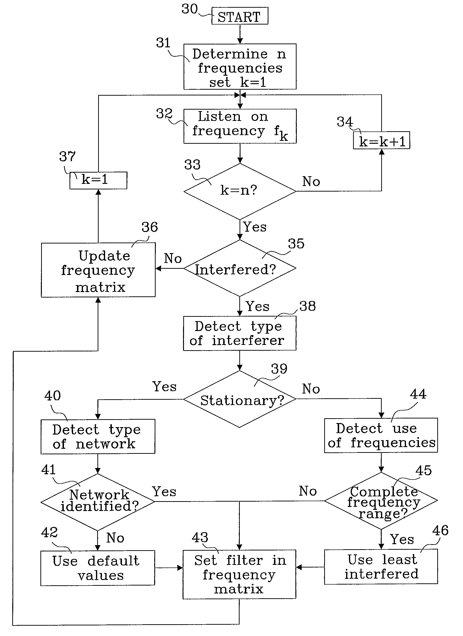 Method for selecting operating frequency channels in a wireless communication system