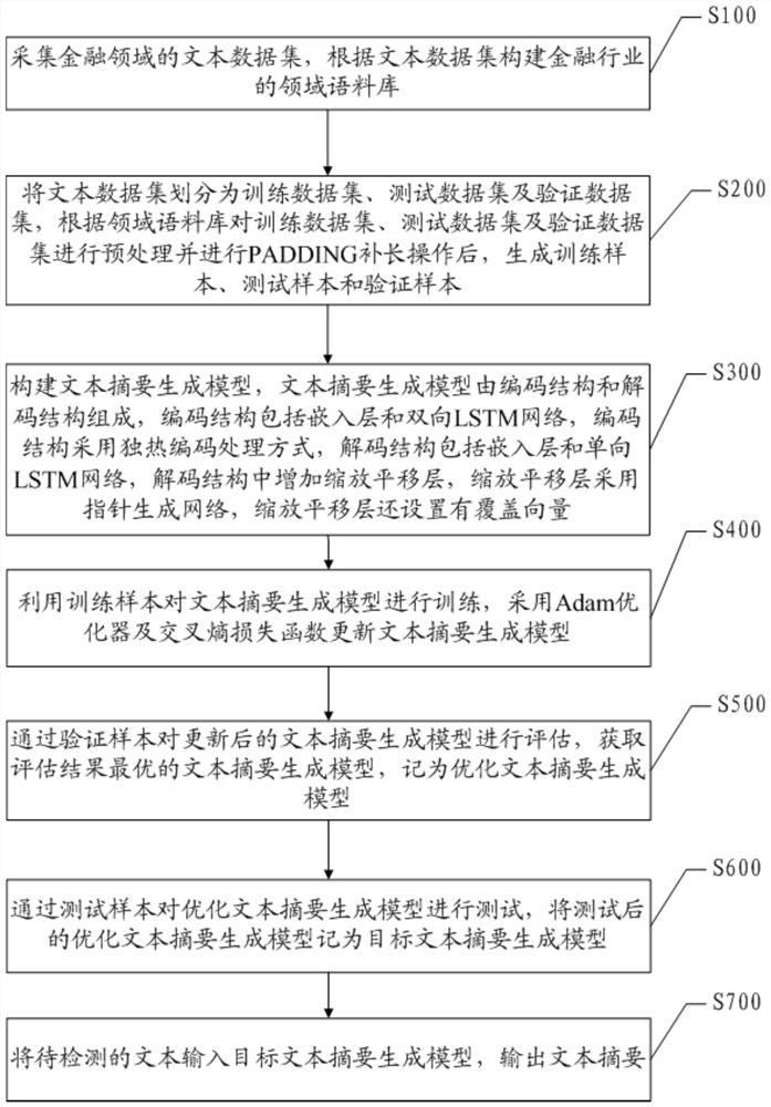 Text abstract generation method and system for finance field