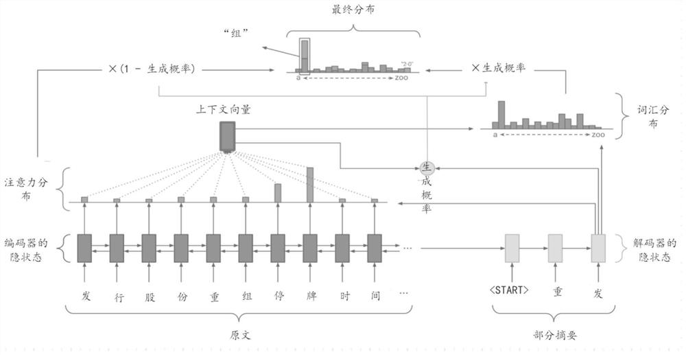 Text abstract generation method and system for finance field