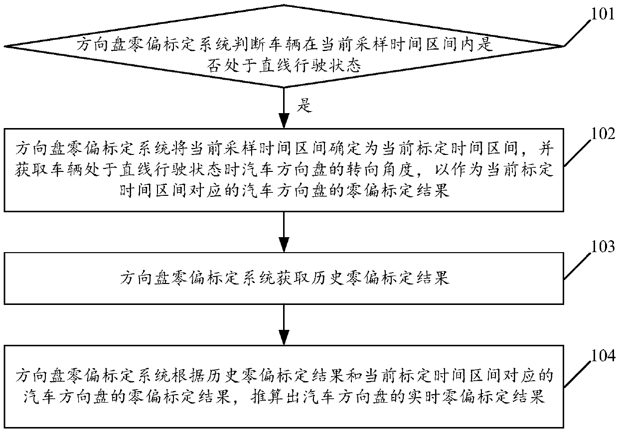 Vehicle, and method and system for automatically calibrating zero offset of steering wheel of vehicle