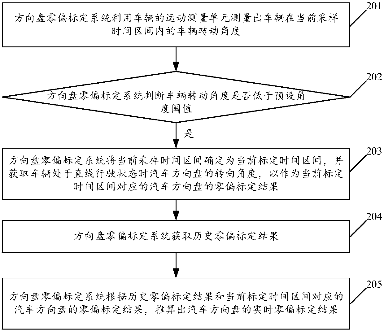 Vehicle, and method and system for automatically calibrating zero offset of steering wheel of vehicle