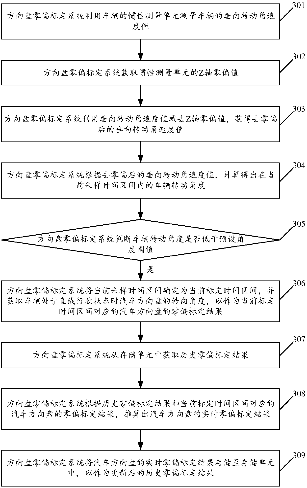 Vehicle, and method and system for automatically calibrating zero offset of steering wheel of vehicle