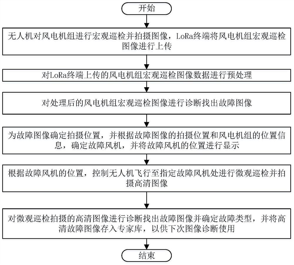 Wind power plant unmanned aerial vehicle automatic inspection system and method based on LoRaWAN positioning technology