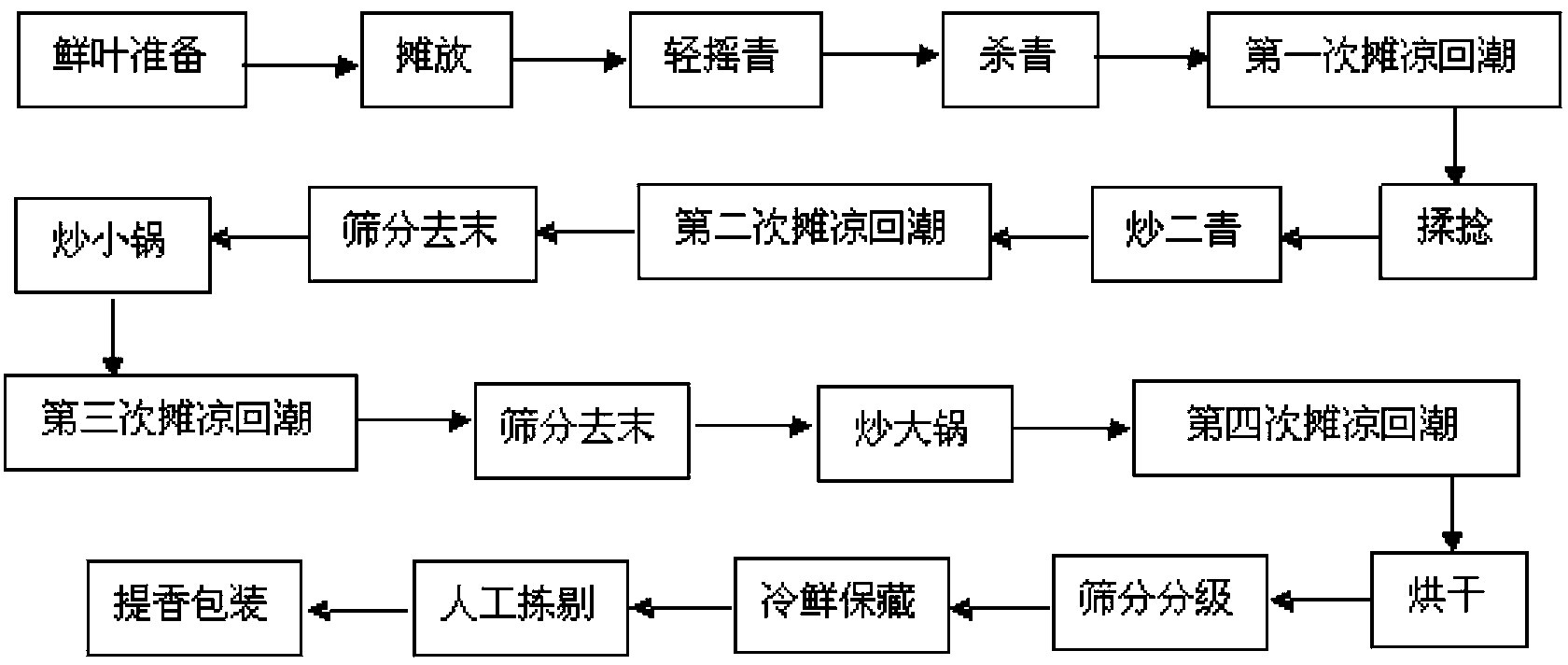 Particle tea processing process