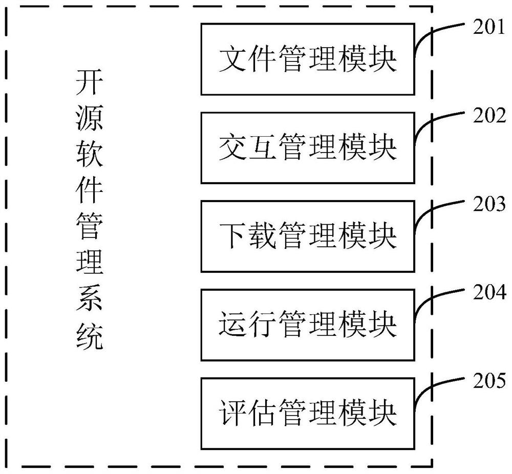 An open source software management system and its method for managing software