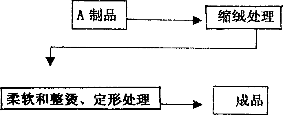 Functional modification processing method and product for knitted animal down product