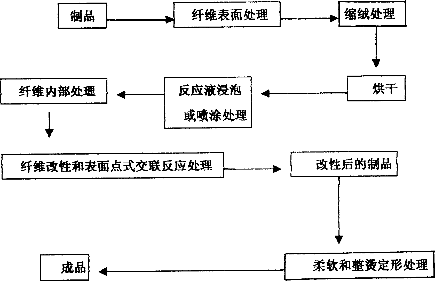 Functional modification processing method and product for knitted animal down product