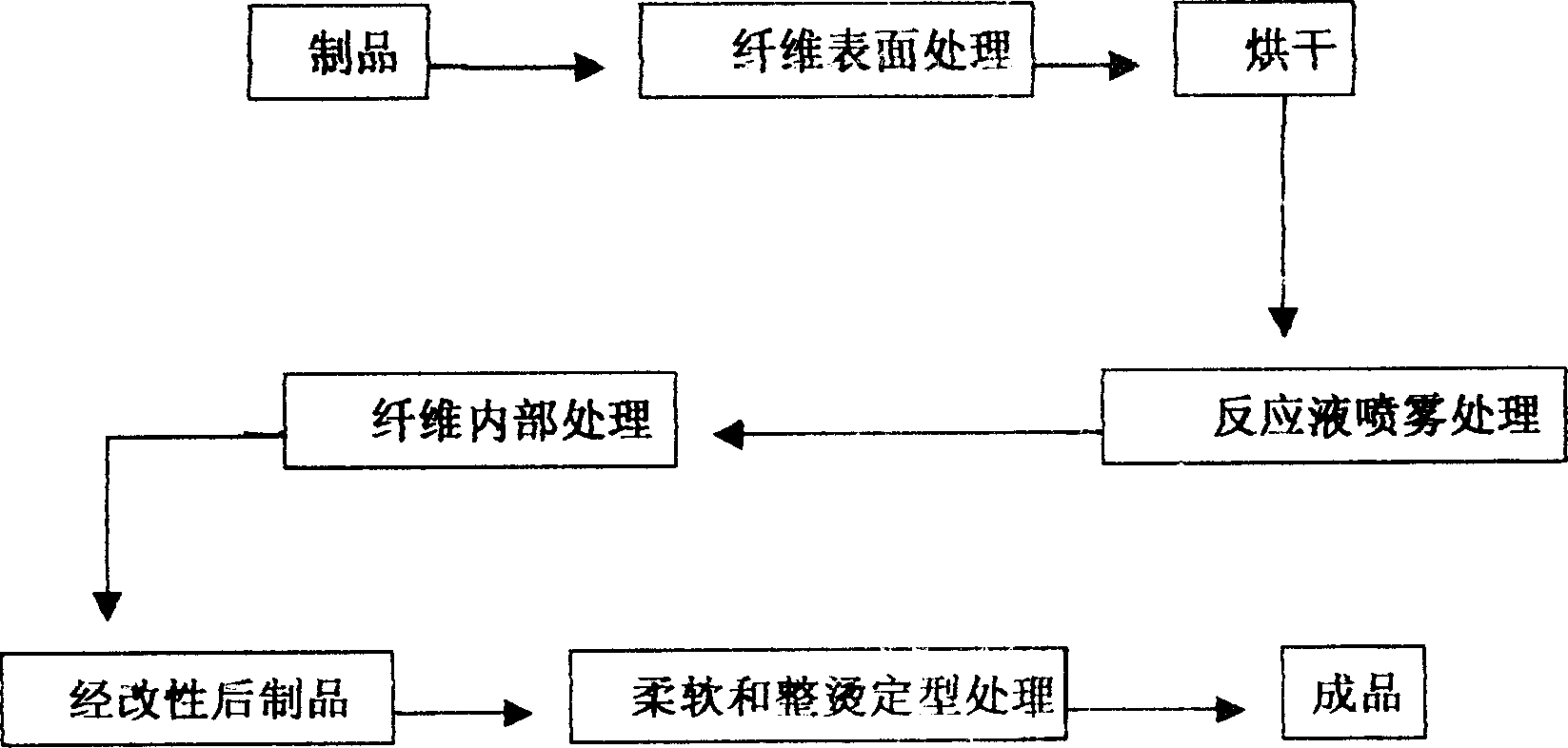 Functional modification processing method and product for knitted animal down product