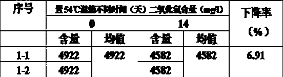 Method for improving stability and efficacy of chlorine dioxide aqueous solution in field environment