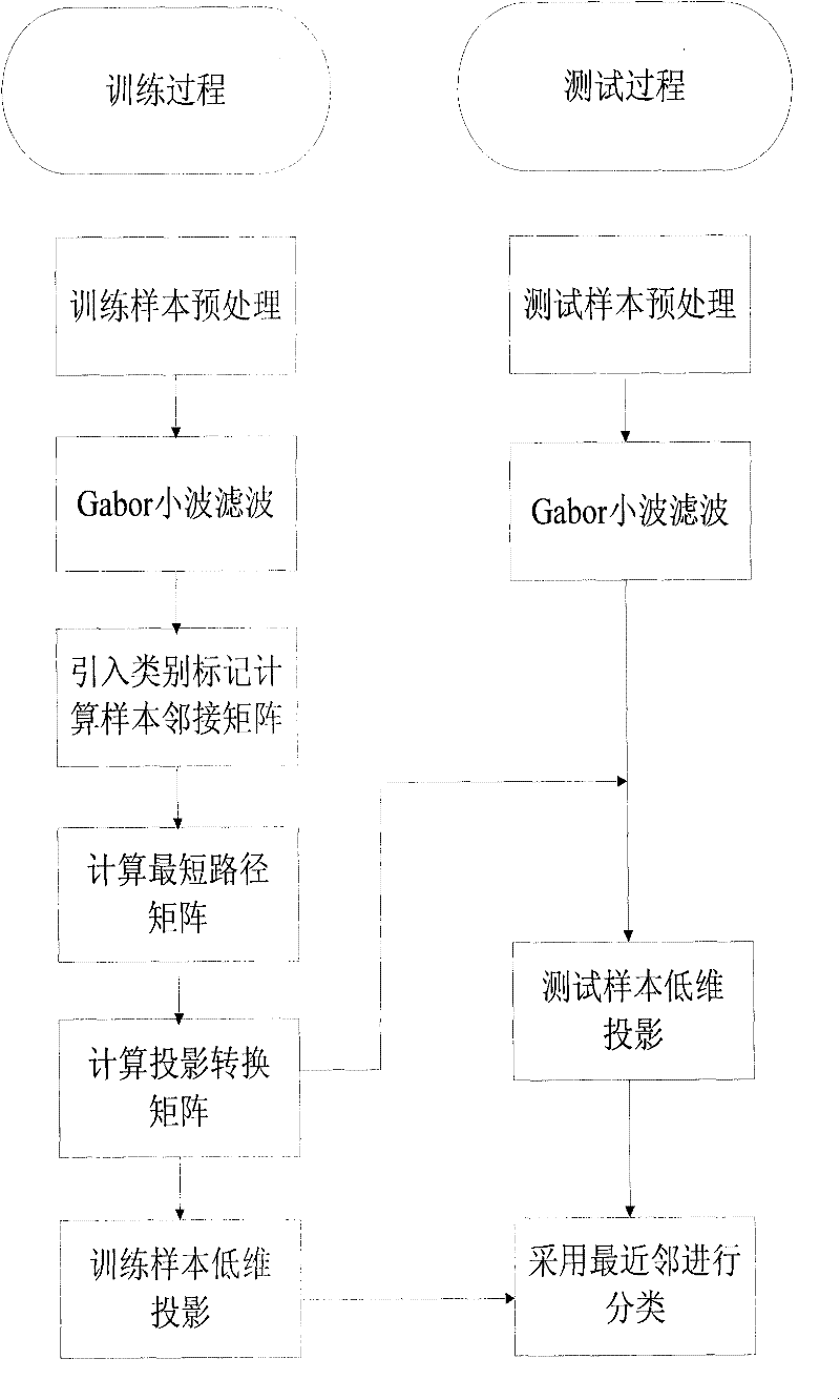 Human face recognition method based on supervision isometric projection