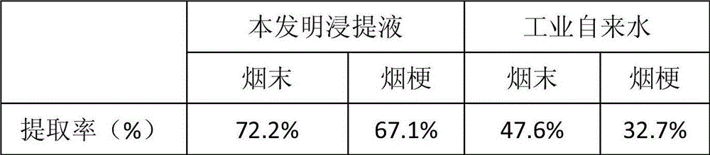 Method for preparing leaching liquor of paper-making tobacco sheet raw materials