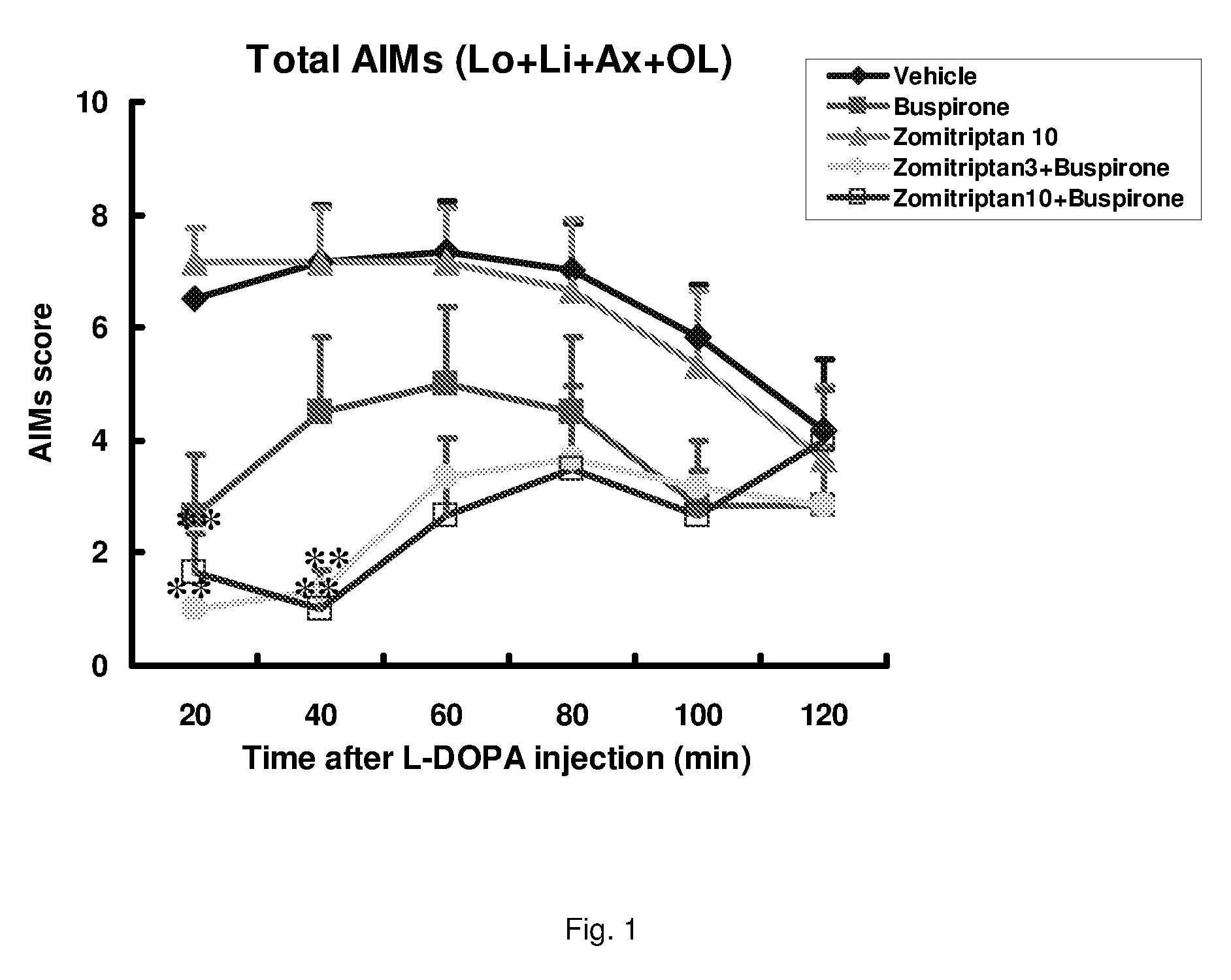 Combinations of serotonin receptor agonists for treatment of movement disorders