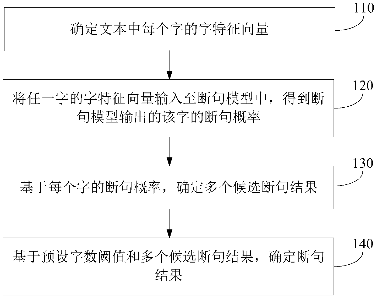 Text sentence segmentation method and device, electronic device and storage medium