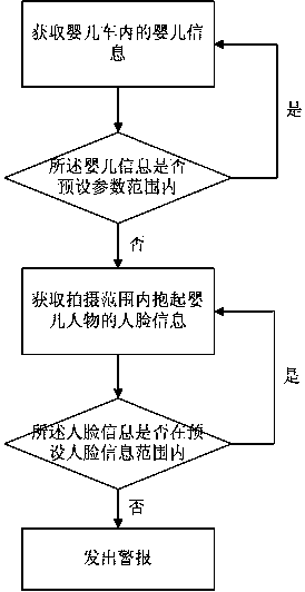 Anti-theft method and anti-theft system for baby stroller