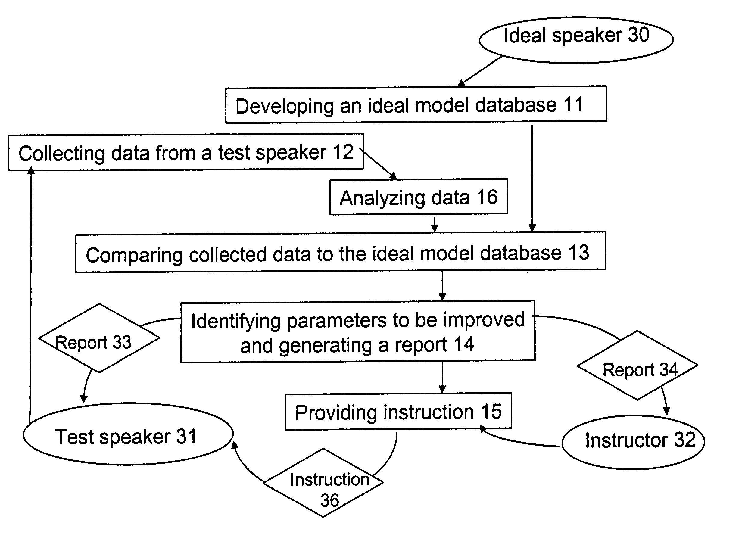 System and process for feedback speech instruction