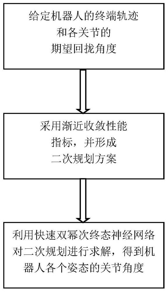 A Method for Repeated Motion Planning of Redundant Robots Using Fast Double Power Final State Neural Networks