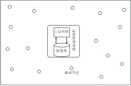 Delay tolerant mobile social network routing method based on node label set