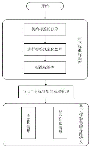 Delay tolerant mobile social network routing method based on node label set