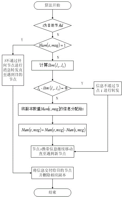 Delay tolerant mobile social network routing method based on node label set