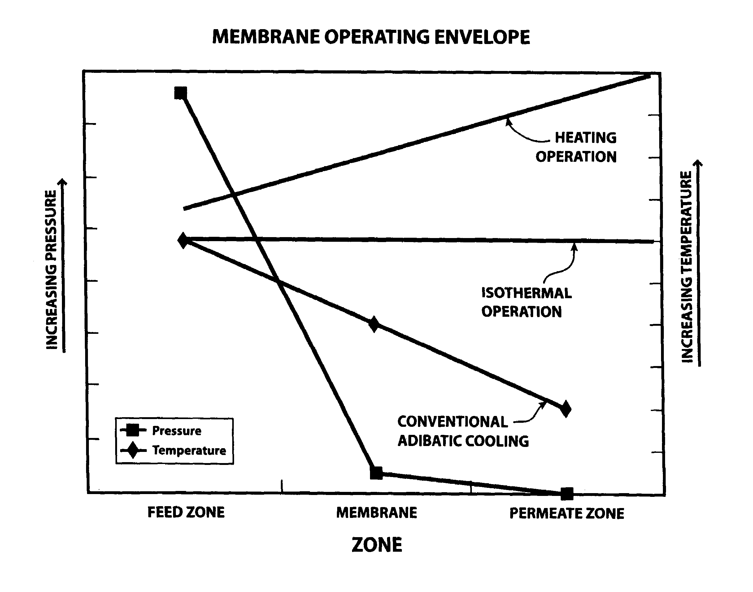 Method and apparatus for separating aromatic hydrocarbons in an isothermal system