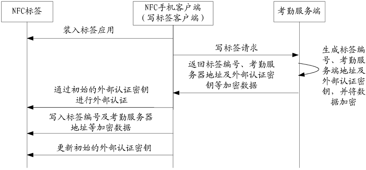 A kind of time attendance method based on intelligent nfc tag