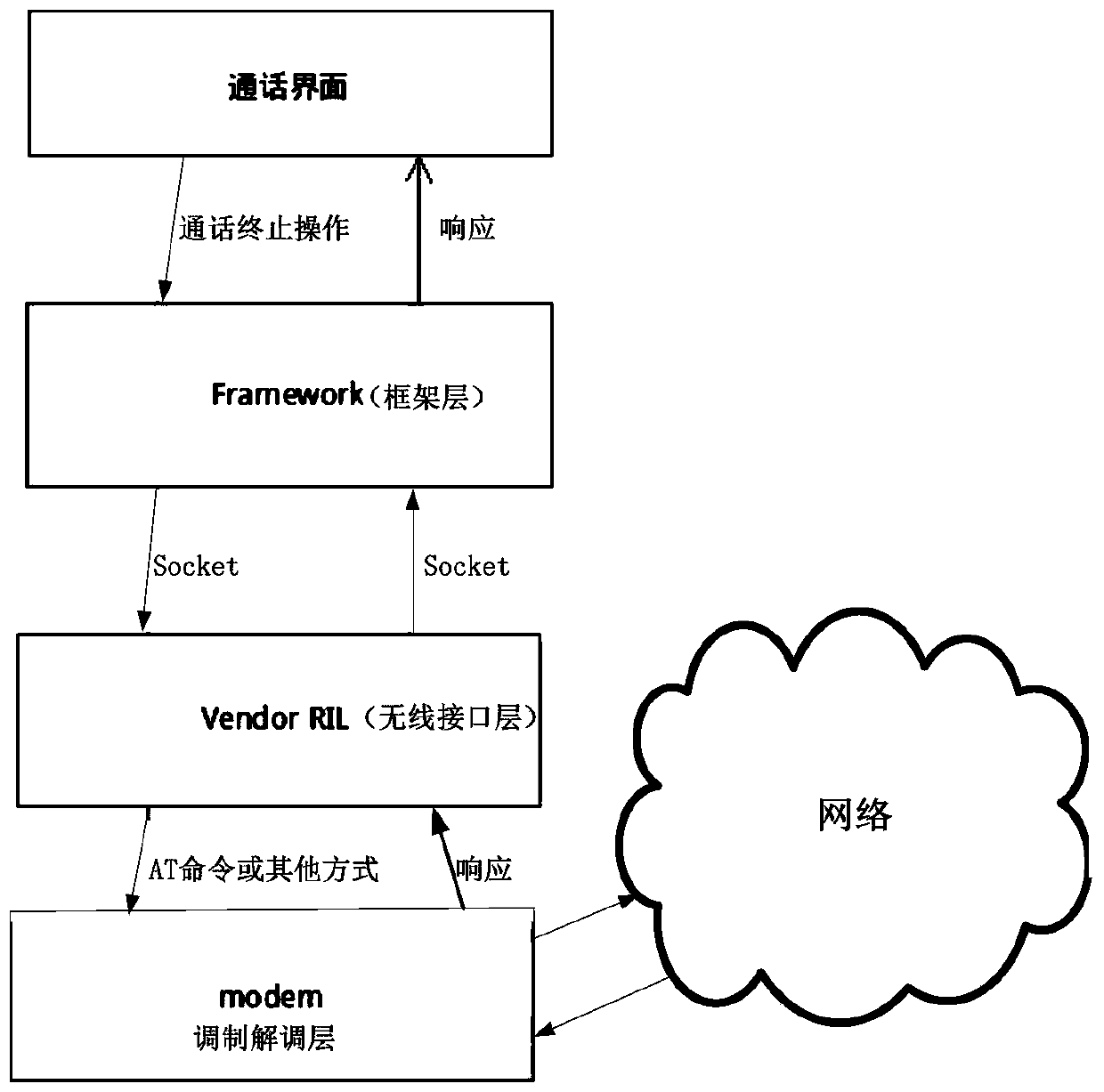 Call optimization method and device