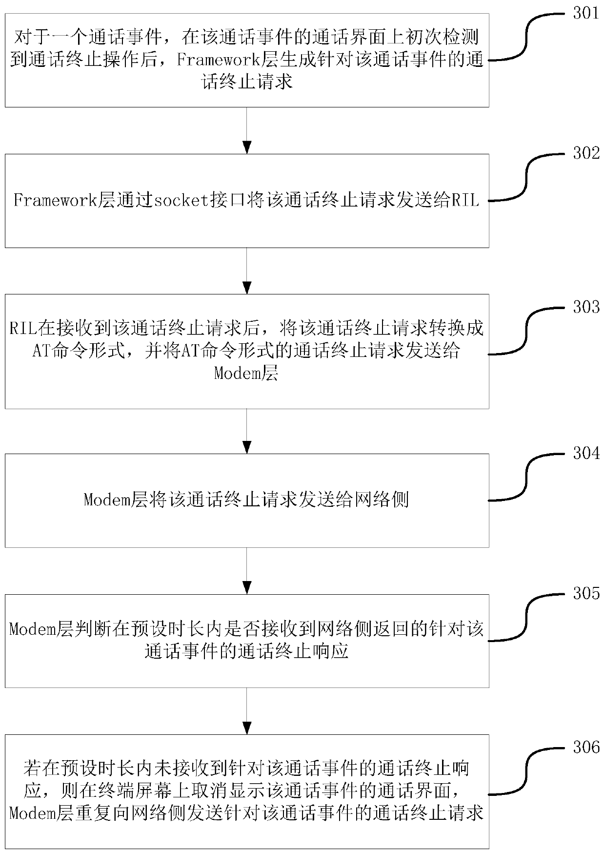 Call optimization method and device