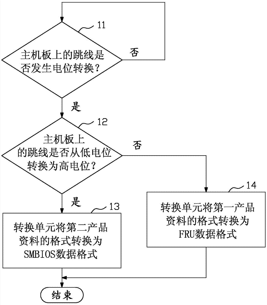 Computer embedded product data synchronous updating method