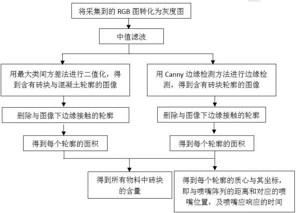 Construction waste sorting method and system