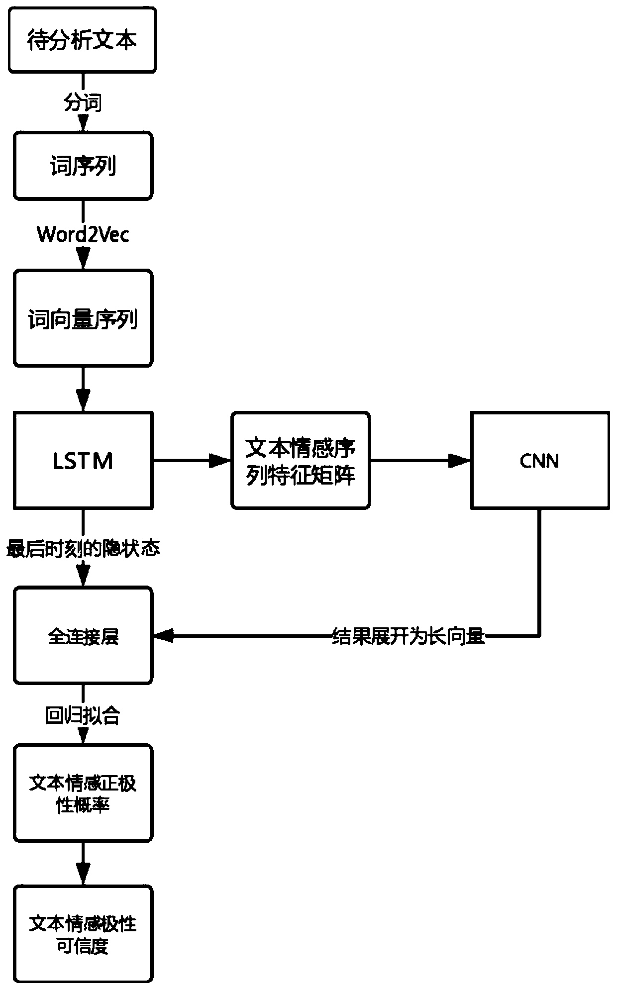 Text sentiment analysis method based on hybrid supervision model