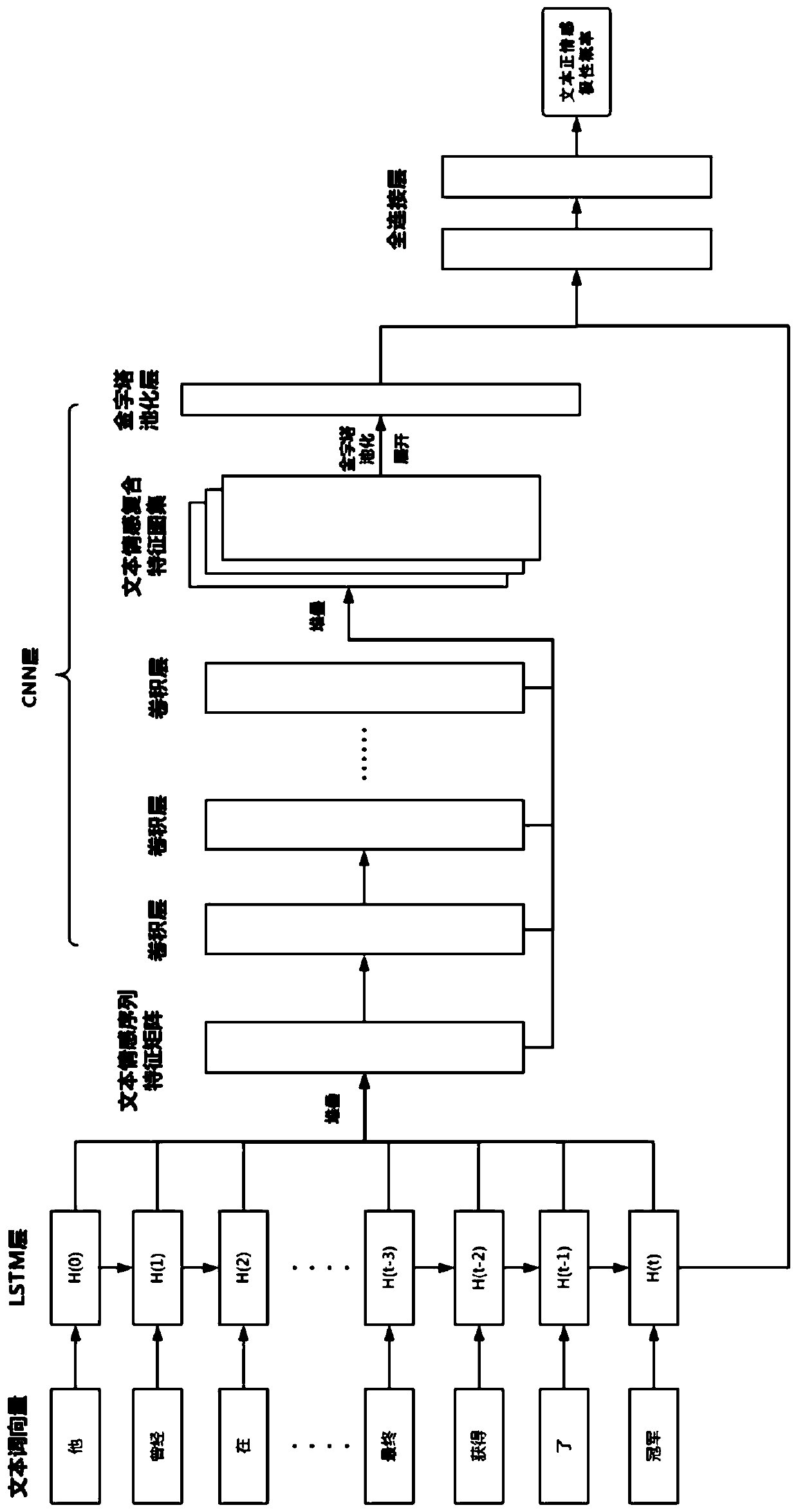 Text sentiment analysis method based on hybrid supervision model