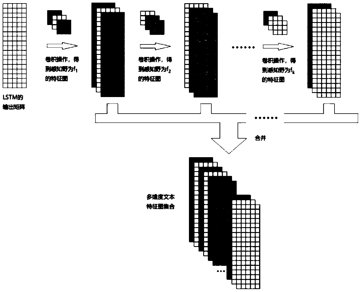 Text sentiment analysis method based on hybrid supervision model