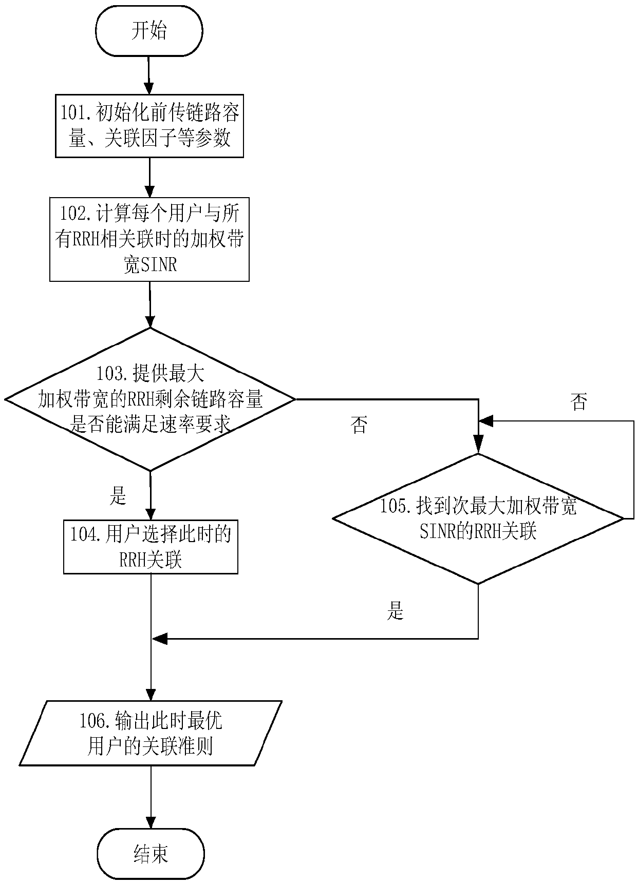 A network slicing dynamic joint user association and power allocation method based on NOMA