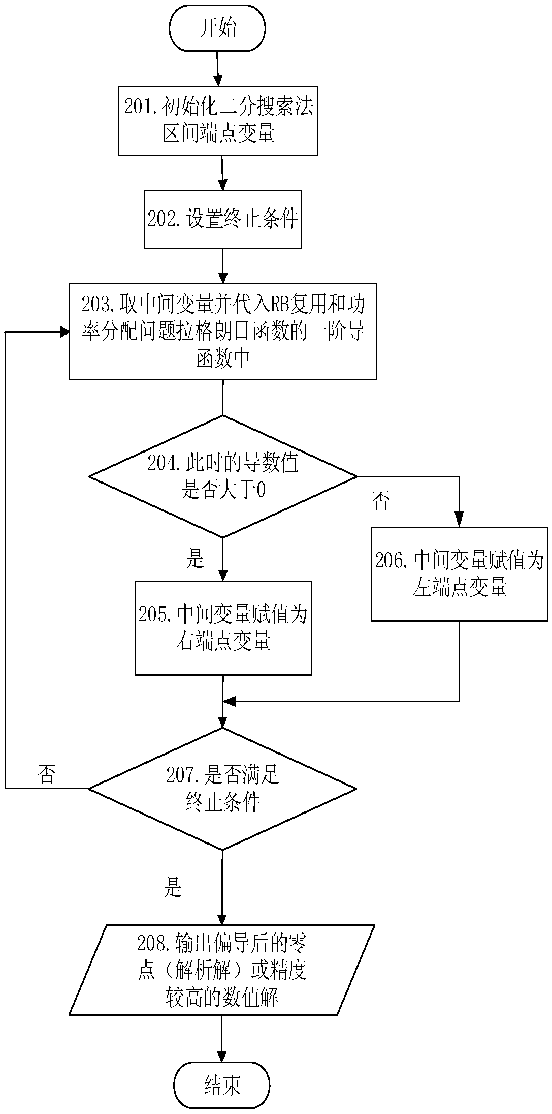 A network slicing dynamic joint user association and power allocation method based on NOMA