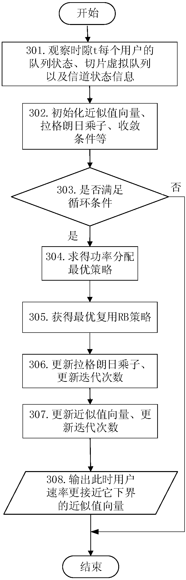 A network slicing dynamic joint user association and power allocation method based on NOMA