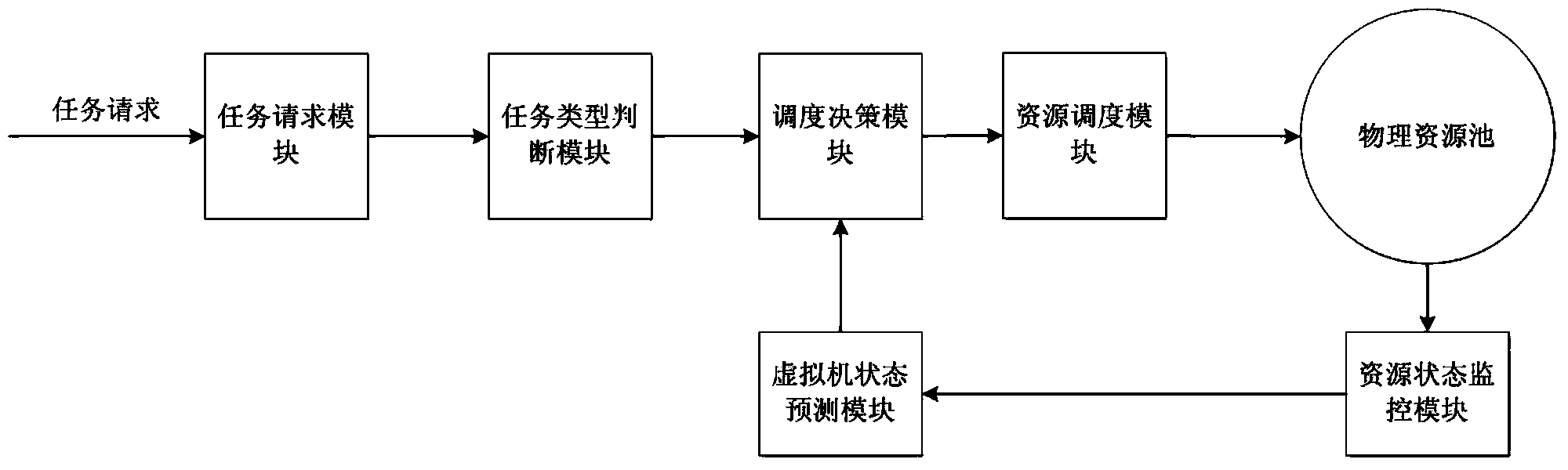 Cloud computing dynamic resource scheduling system and method