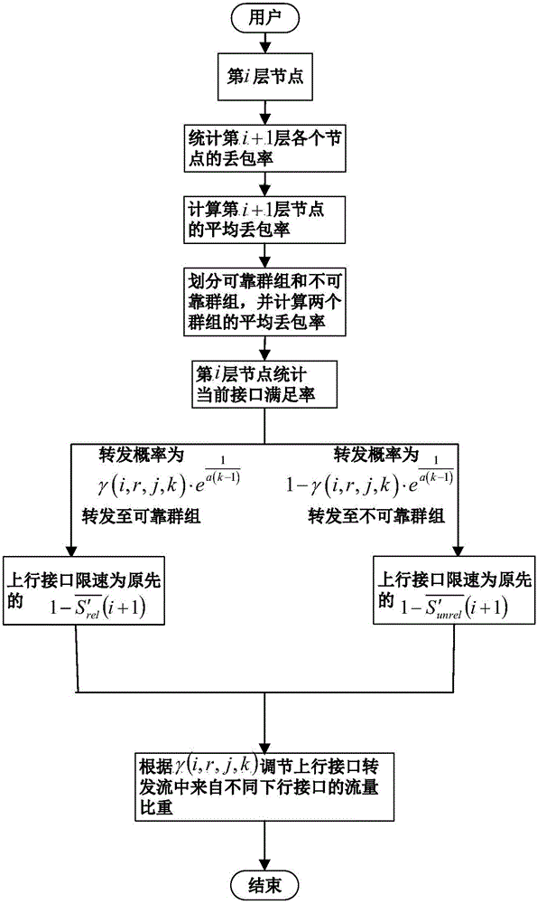 Defending method for malicious request packet of interest attacks in NDN (Named Data Networking)