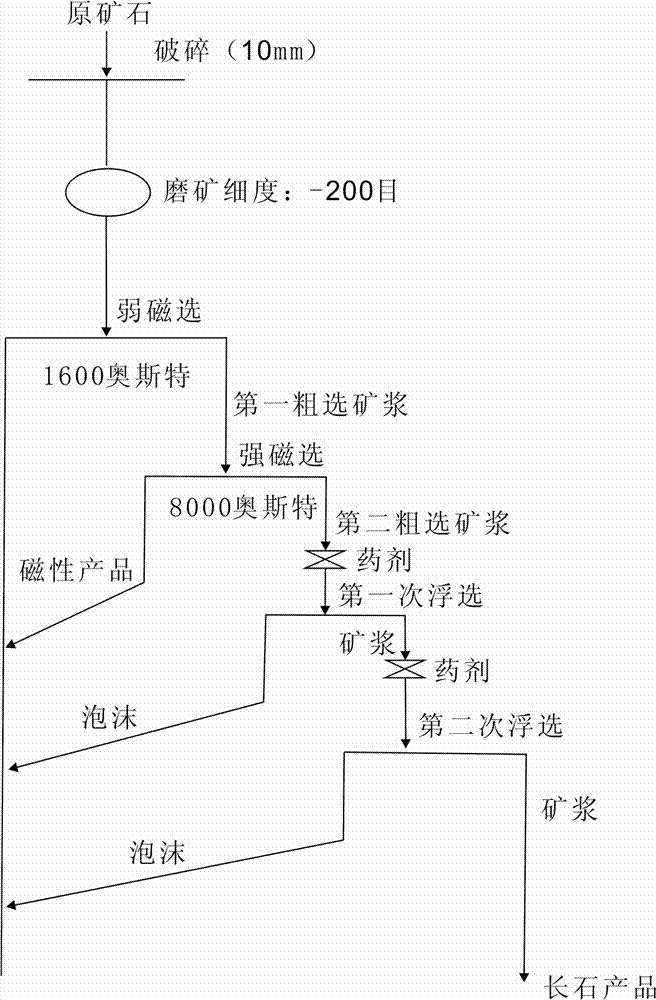 Feldspar quarry beneficiation process