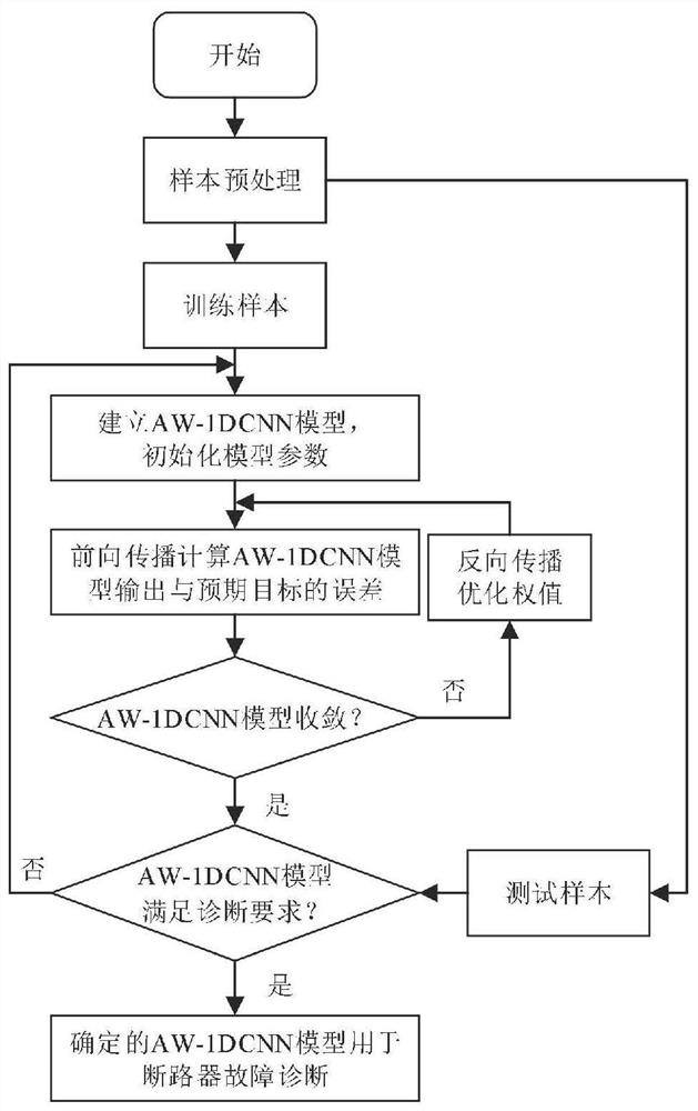 A fault diagnosis method for universal circuit breaker accessories based on deep learning