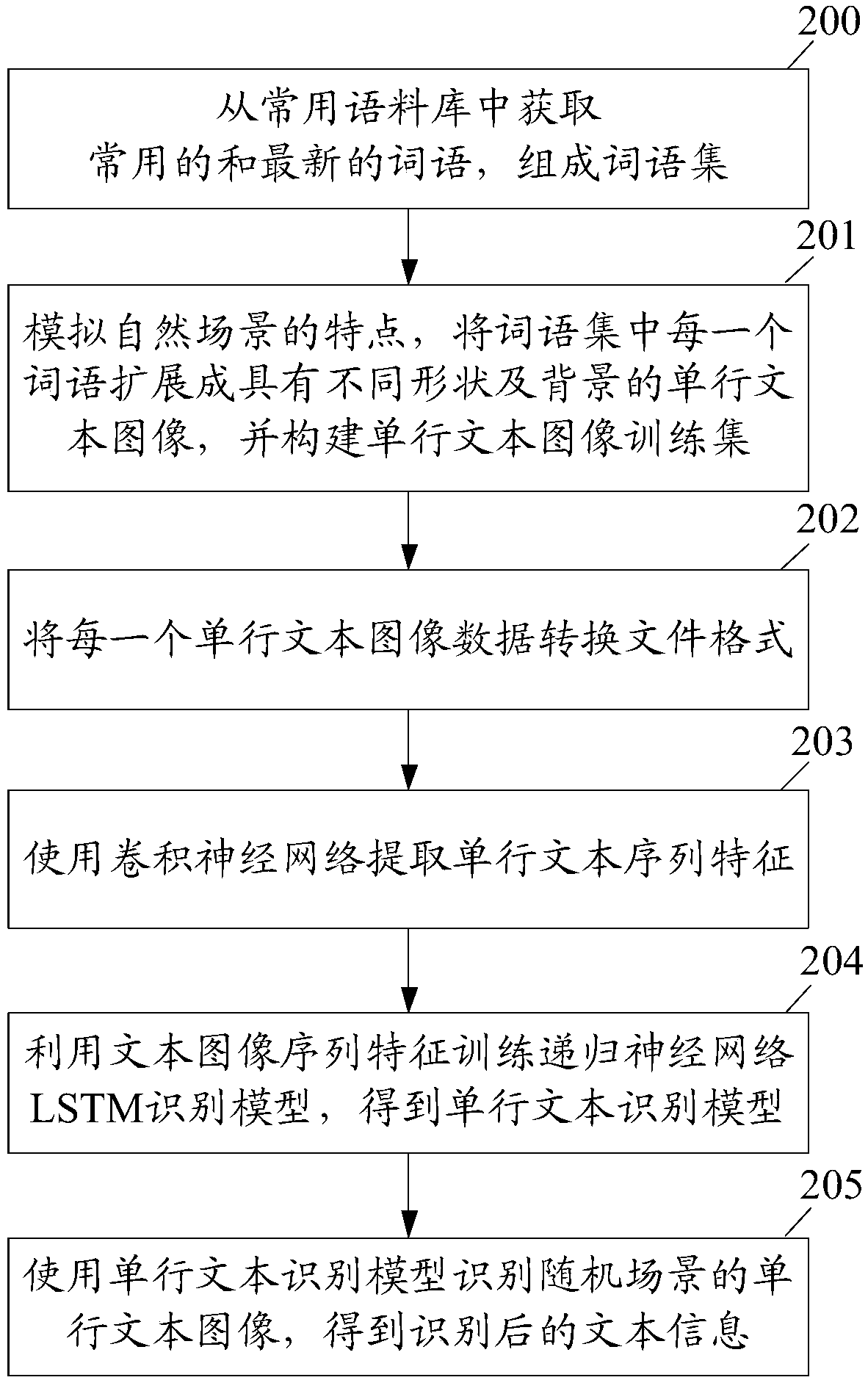 Image text identification method and device