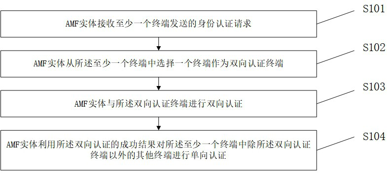 AMF based on MEC and identity authentication method, construction method and device thereof