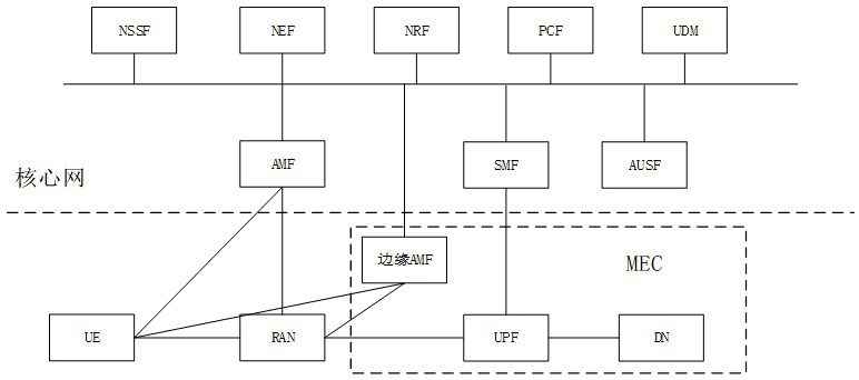 AMF based on MEC and identity authentication method, construction method and device thereof